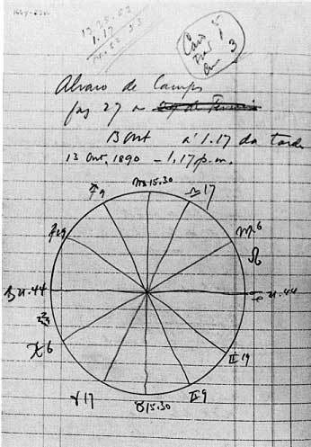 Mapa astral de Álvaro de Campos